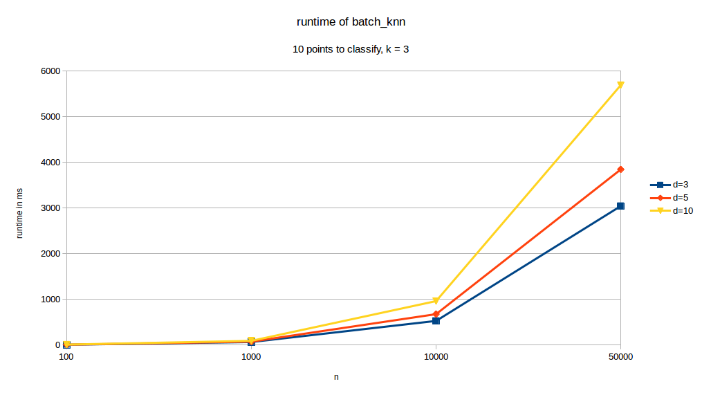 runtime for different values of p