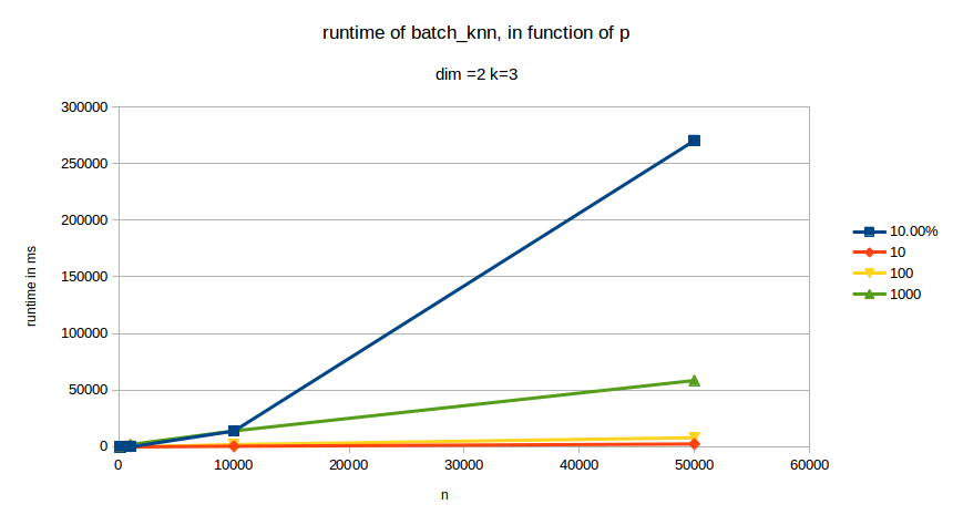 runtime for different values of p